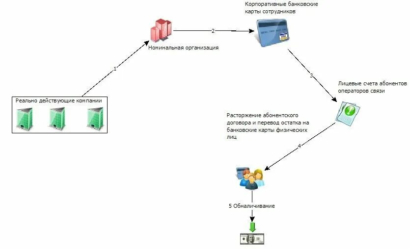 Схемы легализации денежных средств. Схема отмывания денег через фирмы. Обнал через криптовалюту схема. Схема отмывания денег через фирмы пример. Карта с номинальным счетом