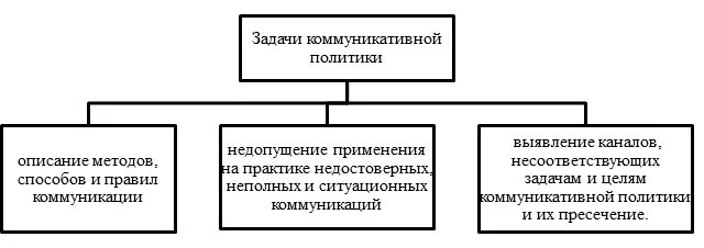 Этапы разработки коммуникационной стратегии. Цели коммуникационной политики пример. К коммуникационной политики относят. Задачи коммуникационной политики. Понятие и сущность рекламы.