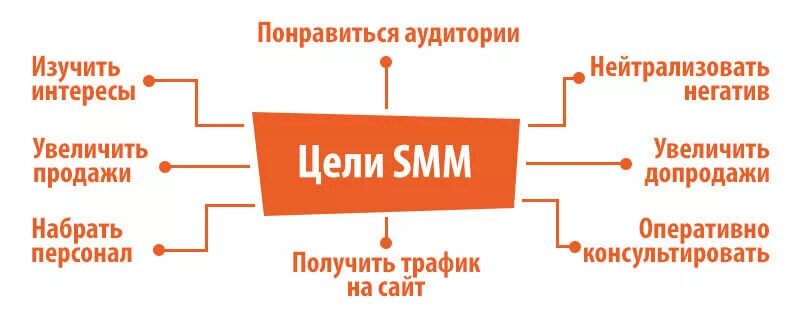 Задание smm. Цели продвижения в социальных сетях. Цели и задачи Smm. Цели СММ продвижения. Цели Smm продвижения.