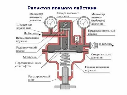 Назначение устройство работа регулятора давления