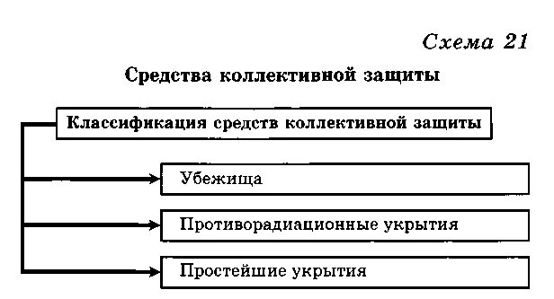 Средства коллективной защиты подразделяются на. Классификация средств коллективной защиты защиты. Классификация средств коллективной защиты таблица. Схему средств коллективной защиты населения. Классификация средства коллективной защиты (СКЗ).