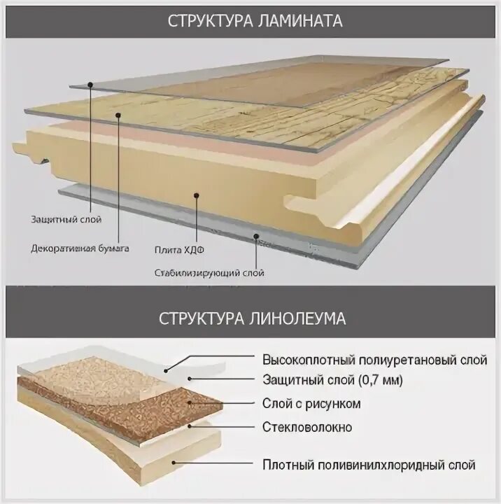 Линолеум толщина защитного слоя 2 5. Конструкция пола из ламината. Структура линолеума. Структура пола ламината. Структурный линолеум.