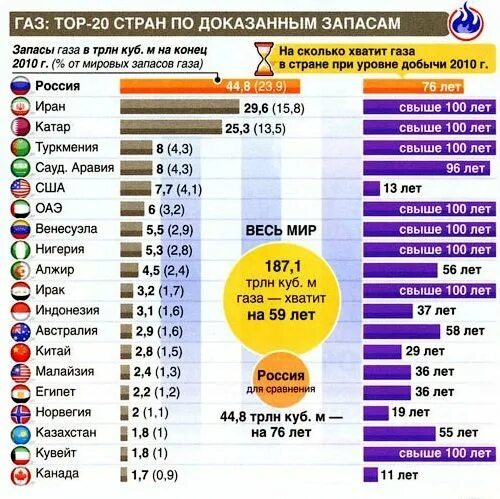 Запасы природного газа таблица. Мировые запасы природного газа 2020. Таблица стран по запасам природного газа. Запасы природного газа в мире по странам на 2022 год.