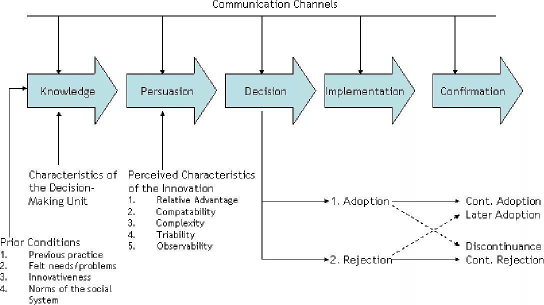 Communication channels examples. Communication channels and their convenience. Communication channels