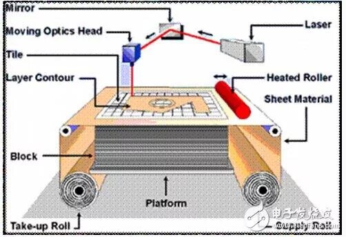Laminated object manufacturing 3d принтеры. Lom laminated object manufacturing принтер. Laminated object manufacturing, lom ламинирование. Lom технология 3д печати. Lom 3d печать.