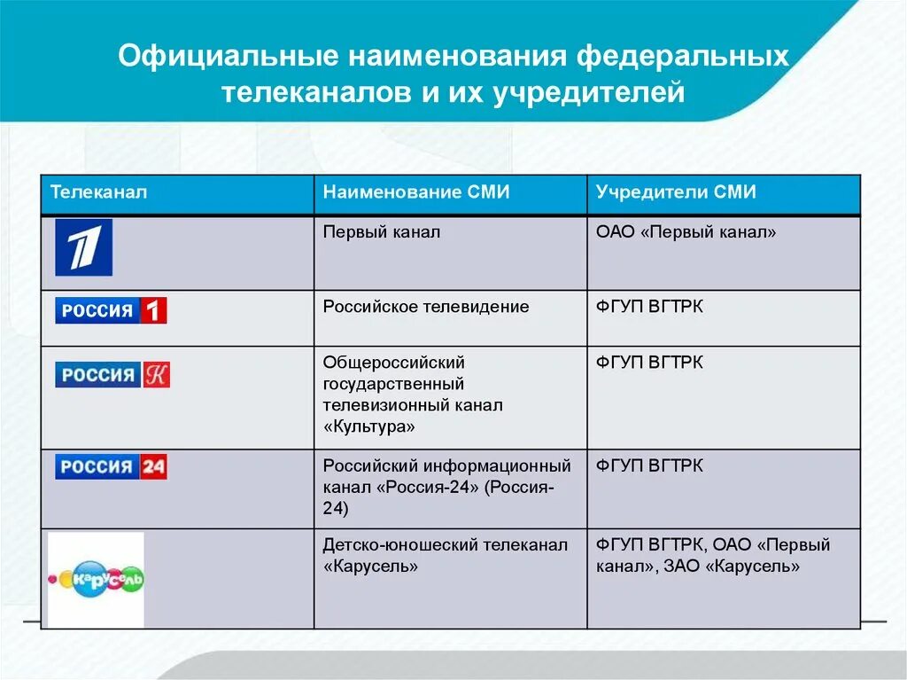 Официальные федеральные Телеканалы. Формы собственности телеканалов. Название федеральных каналов России. Первый канал учредители. Сайты рф официальные федеральных государственных