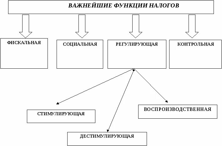 Налог обладает функциями. Функции налогов фискальная распределительная. функции налогов 1) фискальная. функции налога схема. взаимосвязь функций налогов схема.