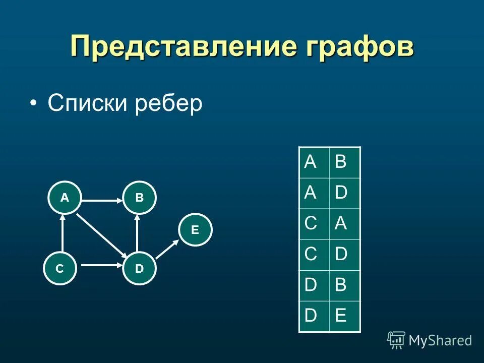Представление графа c. Способы создания графов. Представление графа c. Основные способы представления графов. Представление графа c.