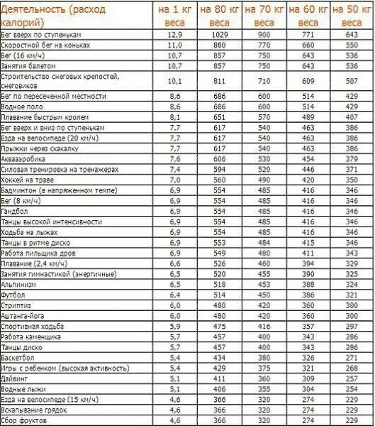 Таблица затраченных калорий. Сколько калорий сжигается. Сауна сколько калорий сжигается. Сколько калорий сжигает сауна. Сколько калорий сжигает 1000 шагов
