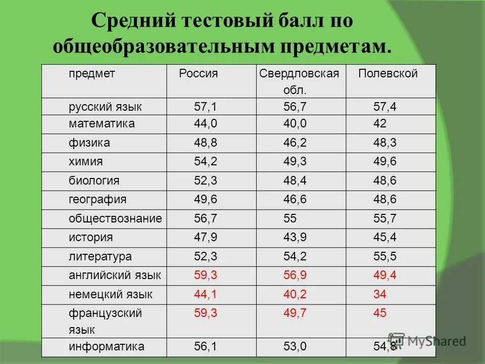Средний балл еэпо физике. Средний тестовый балл огэ. Средний тестовый балл огэ. Русский язык тестовый балл. Средний тестовый балл огэ.