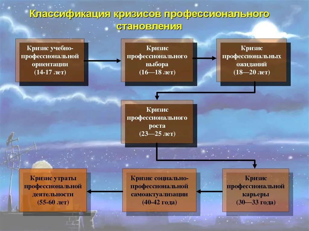 Кризис ориентации. Кризисы профессионального развития. Этапы и кризисы профессионального становления. Кризисы профессионального становления педагога. Основные факторы кризисов профессионального становления.