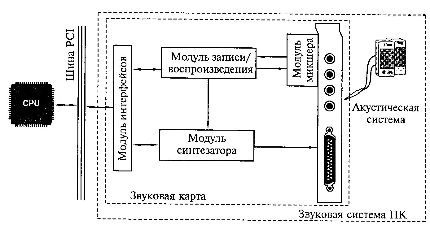 Модуль аналоговых подсистем. Структурная схема аудиосистемы пк. структурная схема акустической системы. структура звуковой системы пк основные модули. модуль синтезатора звуковой системы.