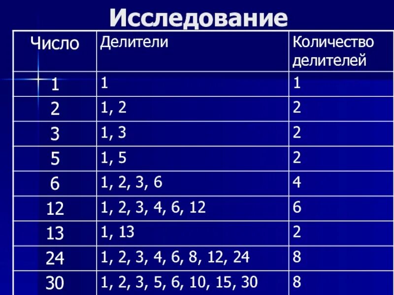 Таблица делителей. Делители числа. Таблица делителей чисел. Кол во делителей числа. Числа у которых нечетное количество делителей