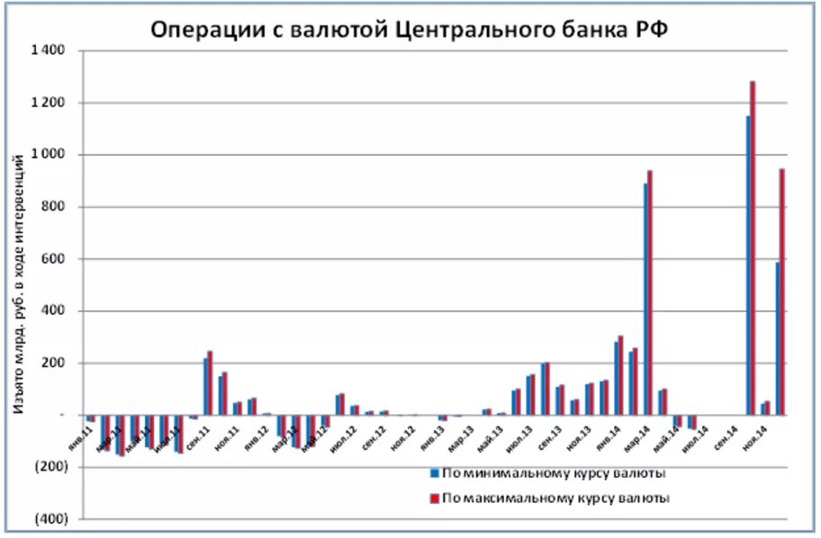 Статьи 2015. ЦБ РФ диаграмма. Операции центрального банка. Центральный банк диаграмма. Операции с валютой.