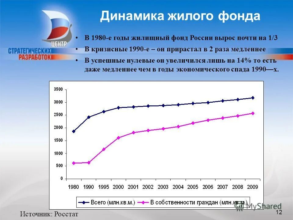 Жилой фонд россии. Жилой фонд РФ статистика. Динамика жилищного фонда России. Динамика жилого фонда. Динамика жилищного фонда России таблица.