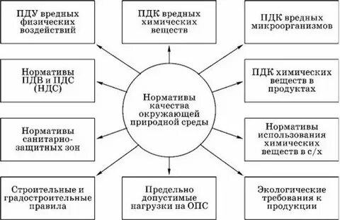 Предельно допустимых воздействий на природу
