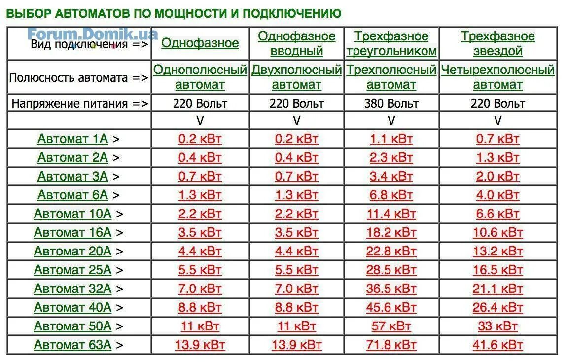 Автомат 40 ампер КВТ. Автомат 40 ампер 220 вольт мощность. Таблица выбора автомата по мощности 220. Автомат 6 ампер 380 вольт таблица.