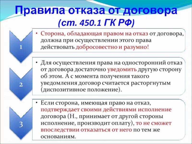 Случай изменения условий договора. Отказ от договора. ст 450.1 гк рф. ст 450 гк рф. расторжение договора гк рф.