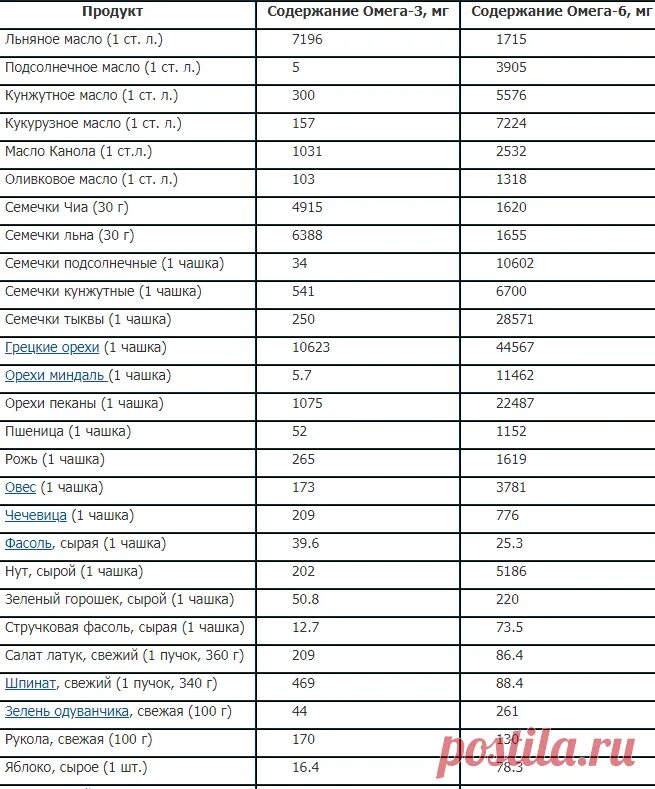 Содержание омега в маслах