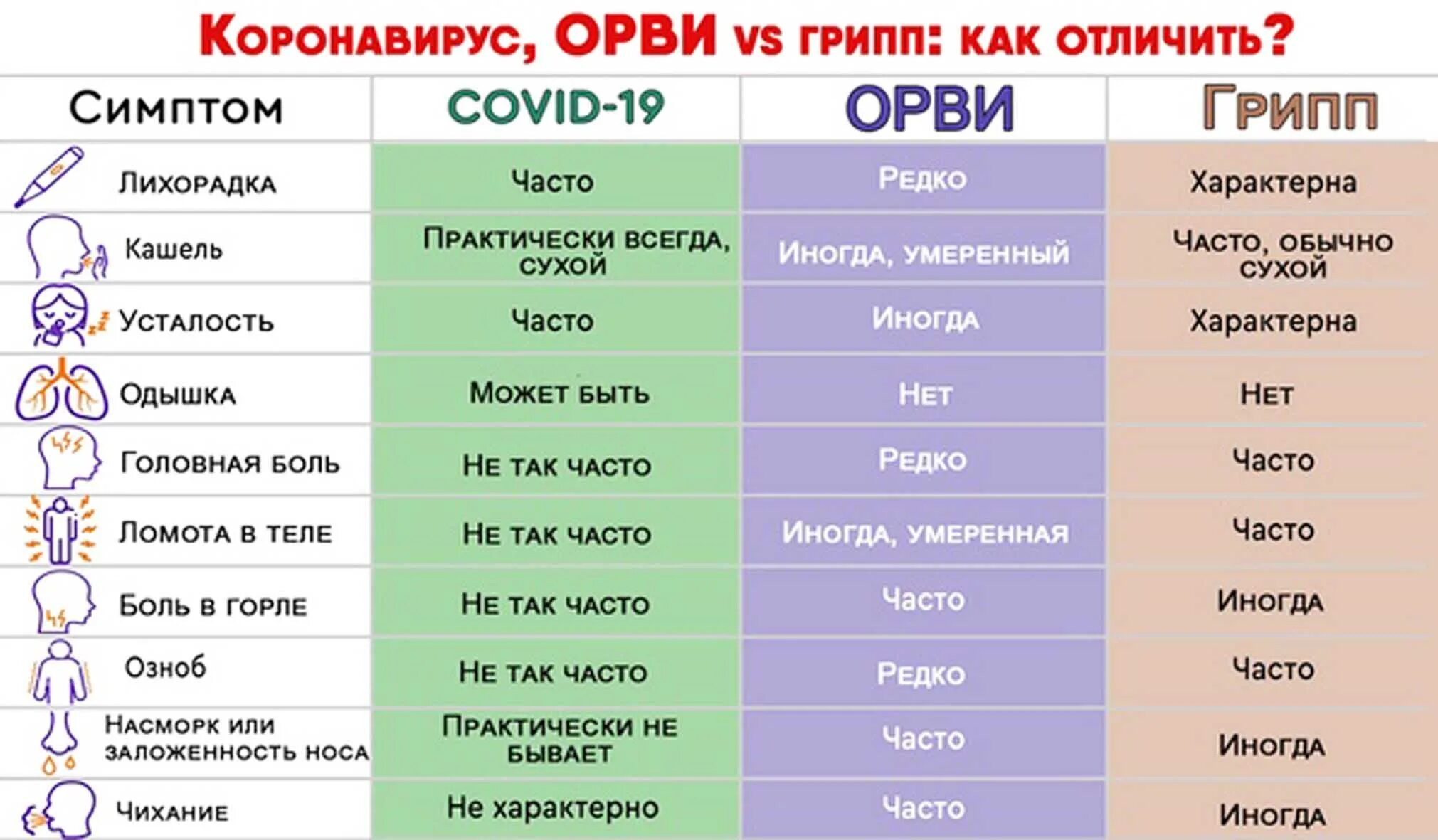 Грипп ОРВИ И коронавирус симптомы таблица. Симптомы ОРВИ гриппа и коронавируса. Признаки ОРВИ гриппа и коронавируса в таблице. Отличия коронавируса от гриппа и ОРВИ. Средний ковид