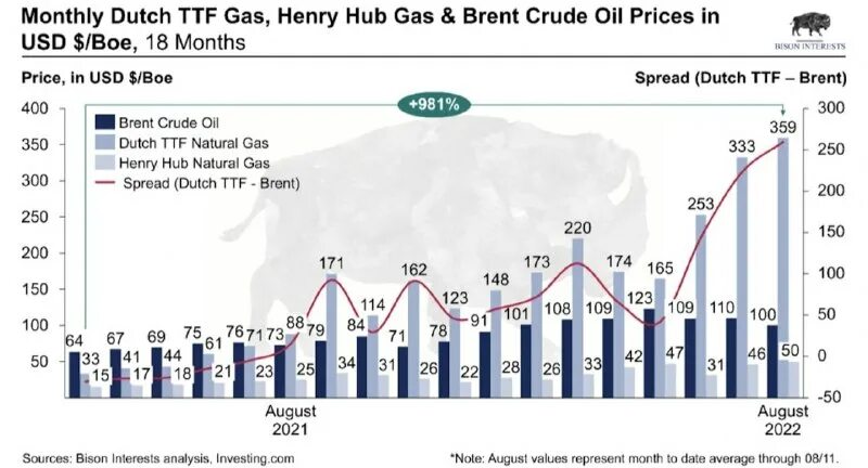 Нефть и газ 2021. Цена на ГАЗ график. Стоимость газа в Европе по годам. Потребление газа в Европе 2022 в год. График цен на ГАЗ В Европе 2021 2022.