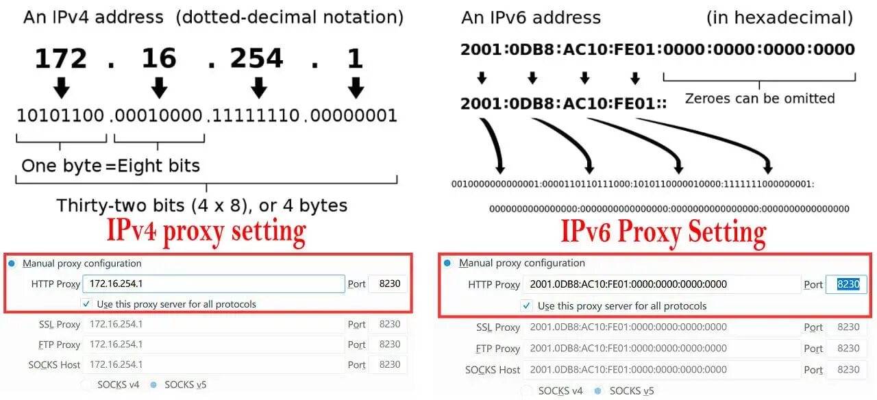 Прокси-сервер ipv6. Ipv6 прокси. Прокси ipv4. Как выглядит прокси ipv4.