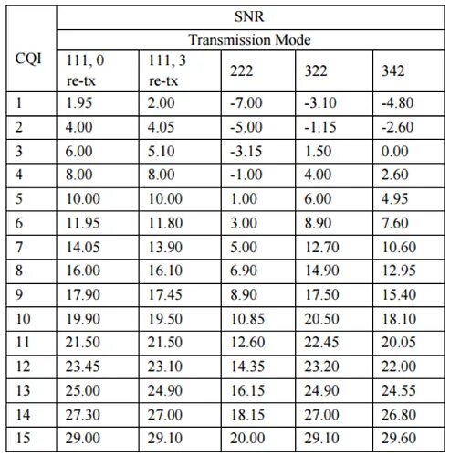 MCS LTE. CQI таблица. Таблица ul MCS LTE. CQI LTE.