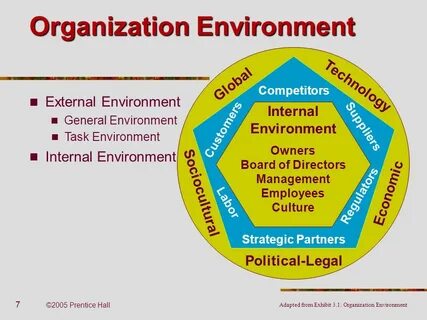 The environment organization is