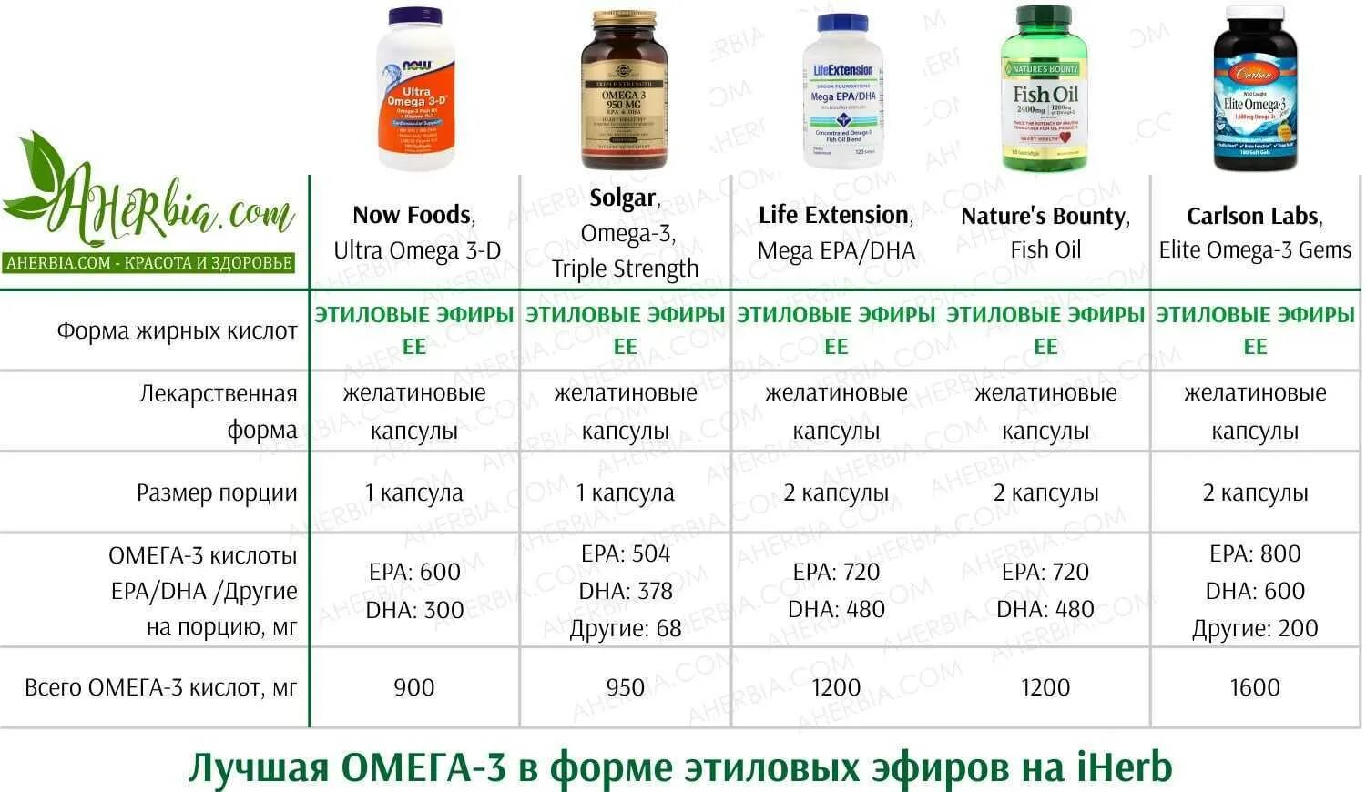 Можно ли принимать витамин д с омегой. Омега +витамин д3 таблетки для женщин. Айхерб витамин Омега Омега 3. Омега 3 жидкая айхерб. Омега 3 дозировка.