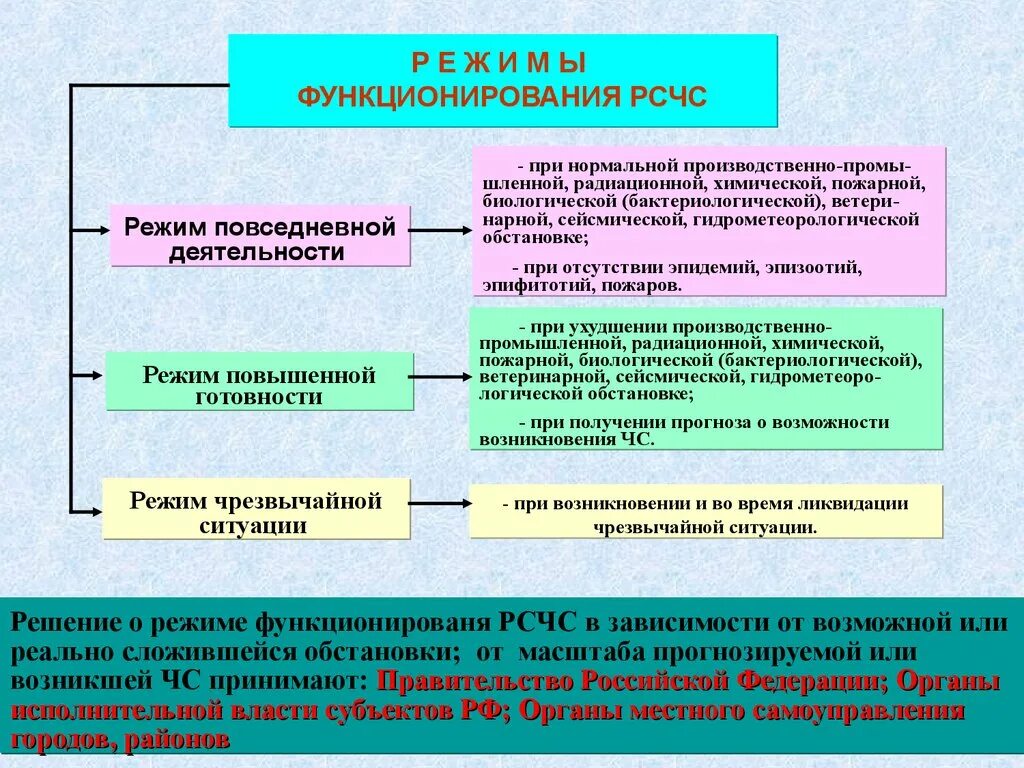 Функционирует при отсутствии чс