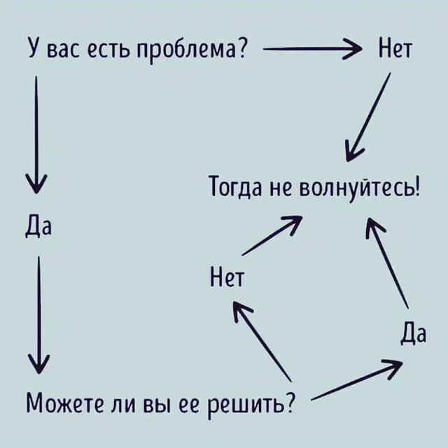 Можно ли тогда. У вас есть проблема тогда не волнуйтесь. схема решения проблем. буддийская схема решения проблем. у вас есть проблема тогда не.