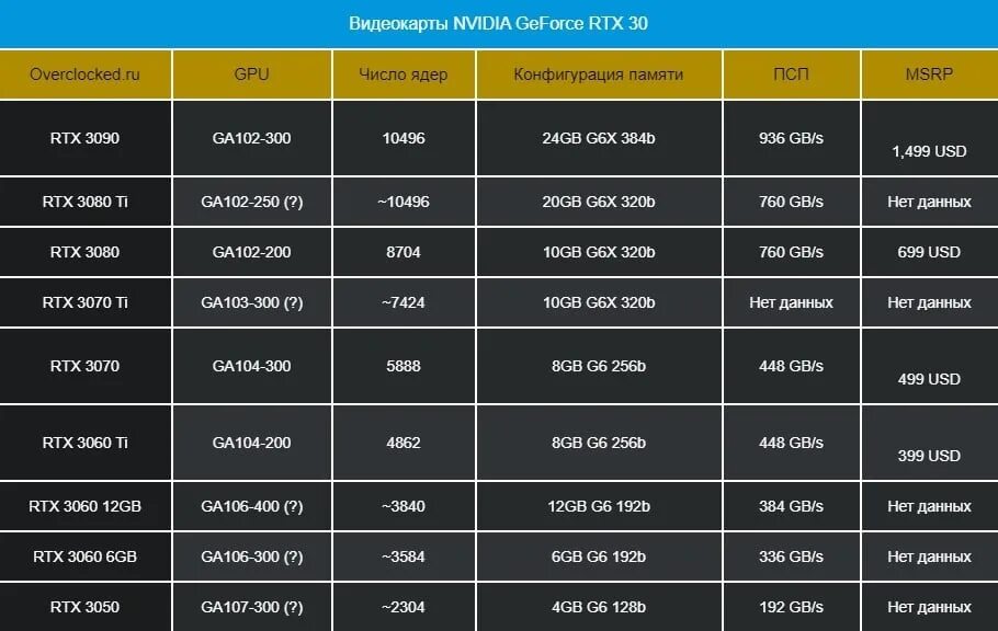 Какую видеокарту rtx взять. Rtx 3050 ti. 3060 ti терафлопс. 3070 ti tflops. ррц 3070 ti.