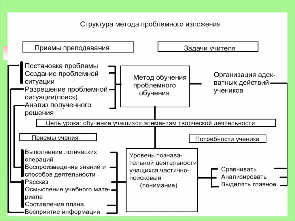 Приемы проблемного метода обучения. Метода проблемного изложения средства обучения. Проблемное обучение методы и приемы обучения. Структура проблемного обучения схема. Приемы метода проблемного изложения.