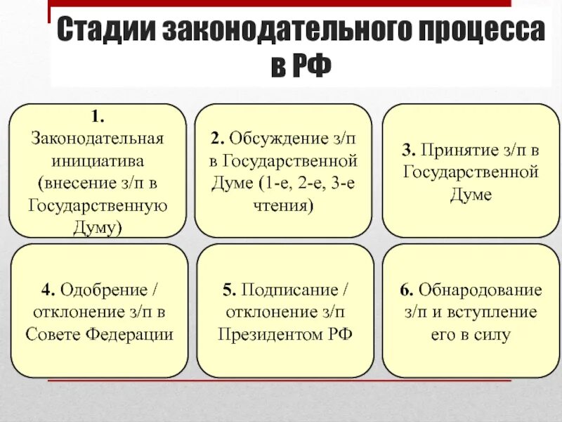 Законодательная инициатива порядок. Стадии Законодательного процесса схема. Стадии Законодательного процесса в России. Стадии законодательной инициативы. Законотворческий процесс в РФ схема.