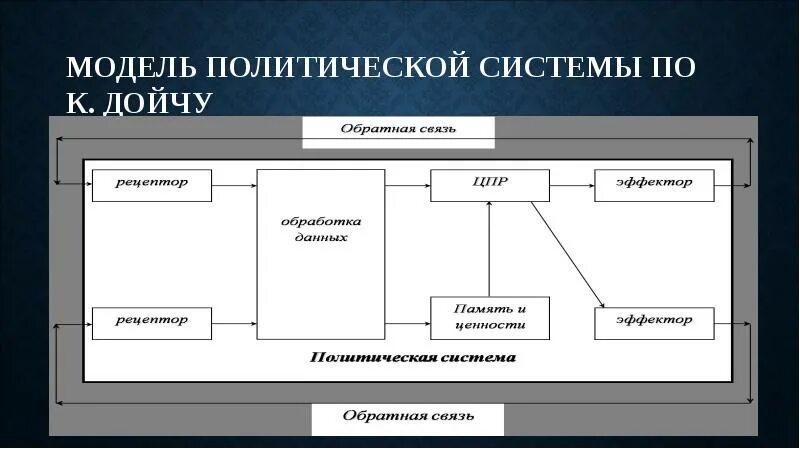 Теоретические модели систем. Модели политических систем. Модель политической системы Дойча. Политическая система схема. Макет политической системы.