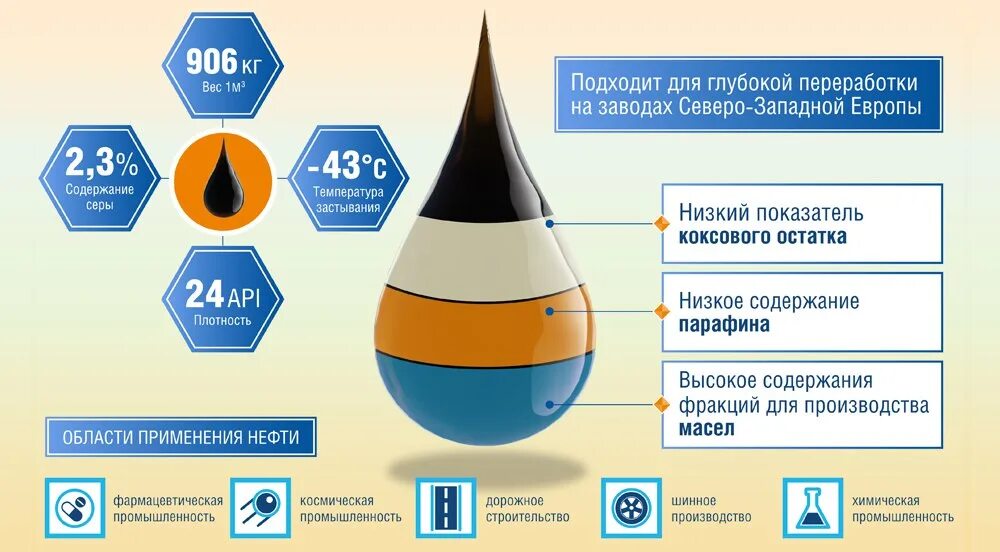 Каковы основные применения нефти. Сорта нефти. российские сорта нефти. применение нефти.