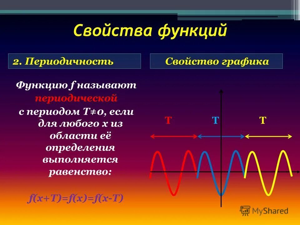 график периодической функции. определение периодической функции. чтение свойств функции по графику. нахождение основного периода функции. определить периодичность графика.