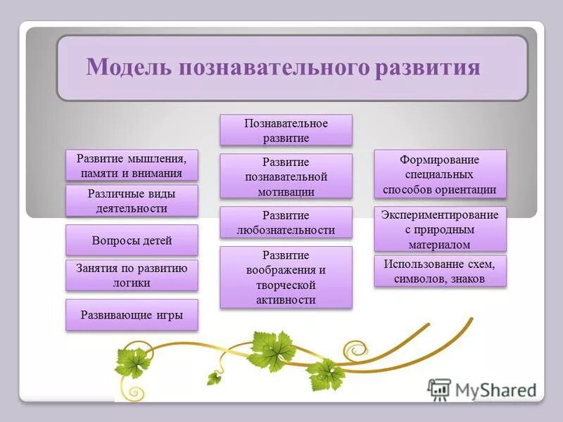 Формы и методы познавательной деятельности. Познавательная деятельность ребенка. Методы развития познавательной активности. Способы познавательной деятельности дошкольников.