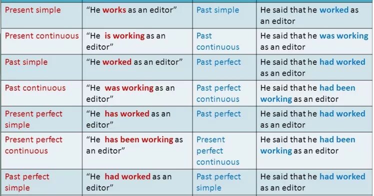 Simply saying. Say в паст Симпл. To work в past simple. To say в паст Симпл. Глагол say в паст Симпл.