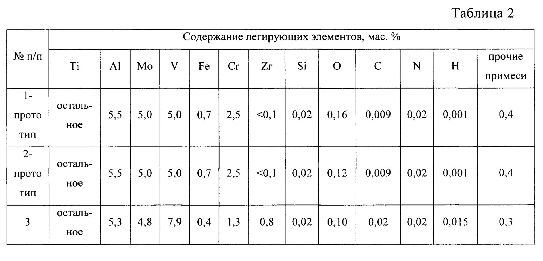 Легирующие элементы. Таблица содержания легирующих элементов в стали. Легирующие элементы стали.