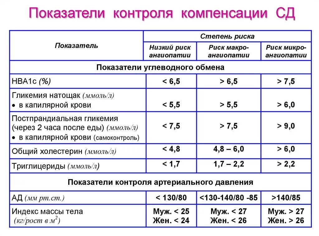 Сахар 10 утром. Сахарный диабет 1 типа показатели сахара. Нормы показателей сахара при диабете 1 типа. СД 1 типа лабораторные показатели. Норма сахара в крови при диабете 1 типа после еды.