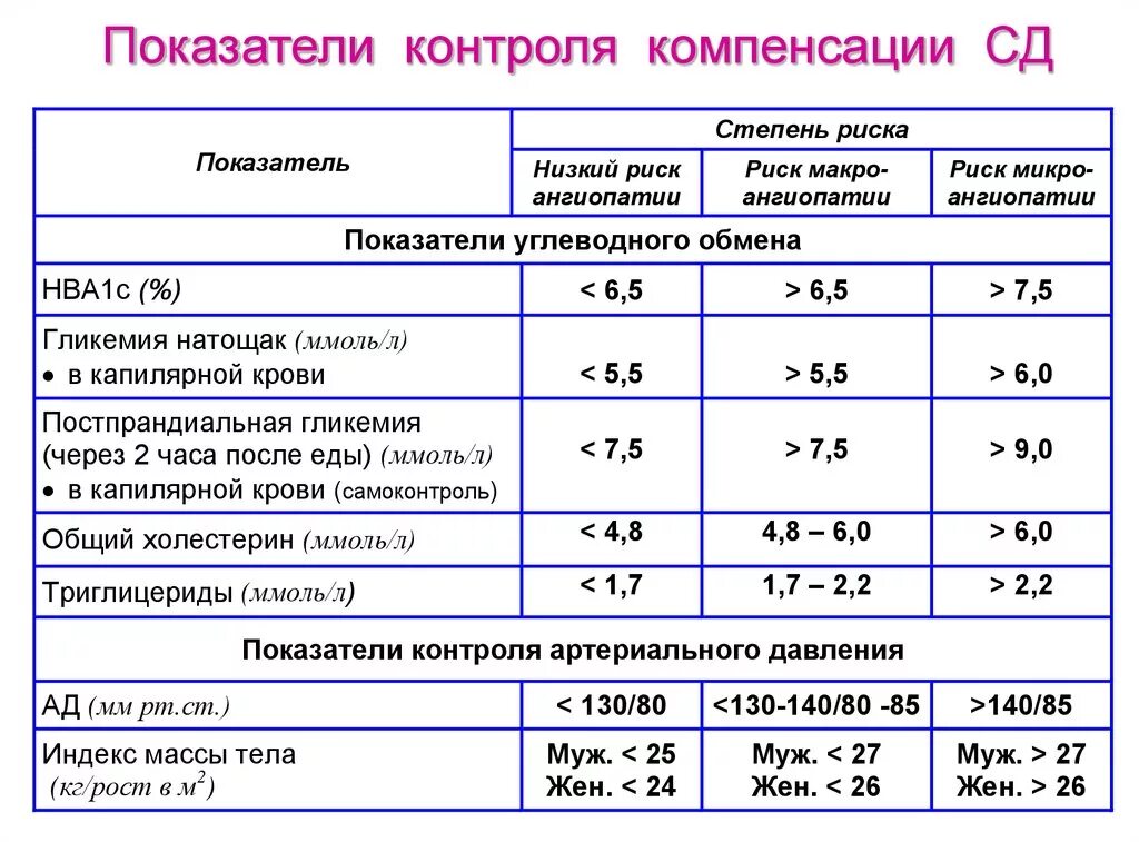 Диабет сколько сахара в крови. Сахарный диабет 1 типа показатели сахара. Нормы показателей сахара при диабете 1 типа. СД 1 типа лабораторные показатели. Норма сахара в крови при диабете 1 типа после еды.