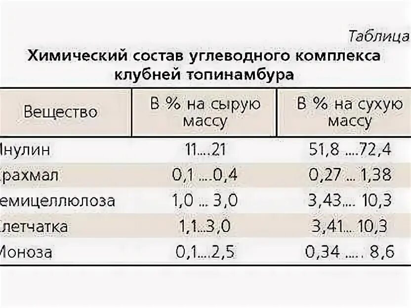 Химический состав топинамбура. Топинамбур химический состав и пищевая ценность. Химический состав топинамбура таблица. Содержание витамина с в топинамбуре.