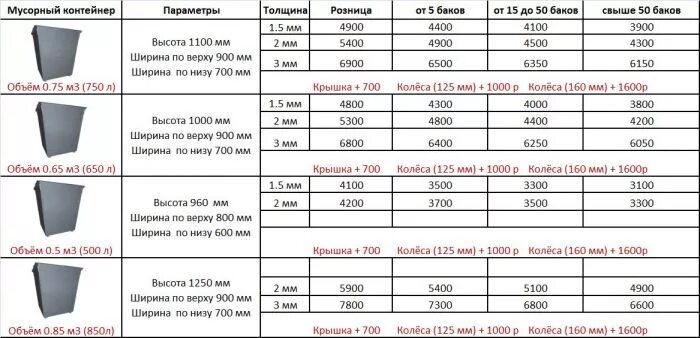 Сколько весит 1 пакет. Как посчитать объем мусорного бака. Объем мусорных контейнеров в м3. Вес контейнера мусорного 0.75 м3. Контейнер мусорный v-0.75 м3 вес.