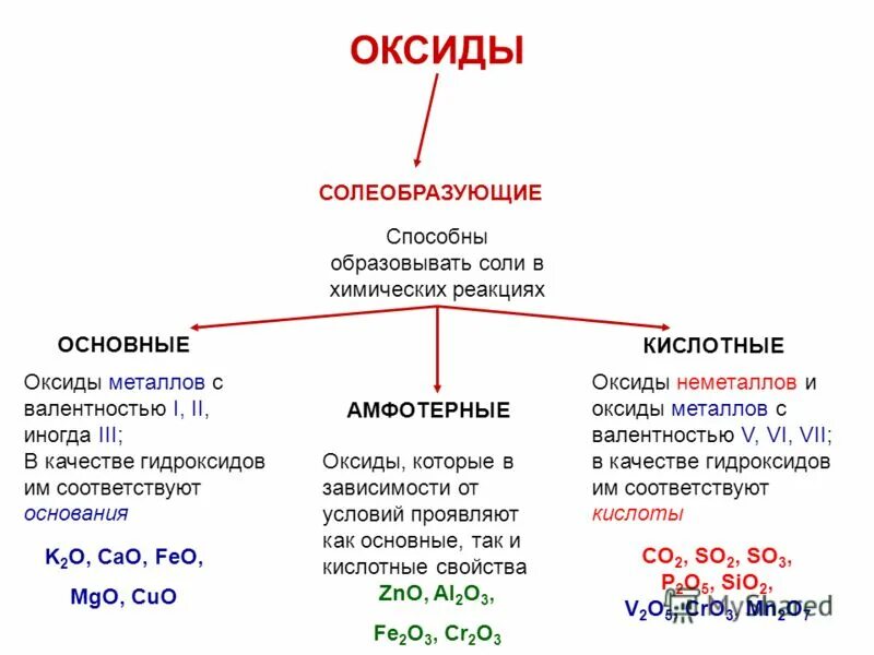 Основные оксиды амфотерные несолеобразующие. Оксиды основные амфотерные и кислотные несолеобразующие. Оксиды основные кислотные амфотерные несолеобразующие таблица. Классификация оксидов основные кислотные амфотерные.
