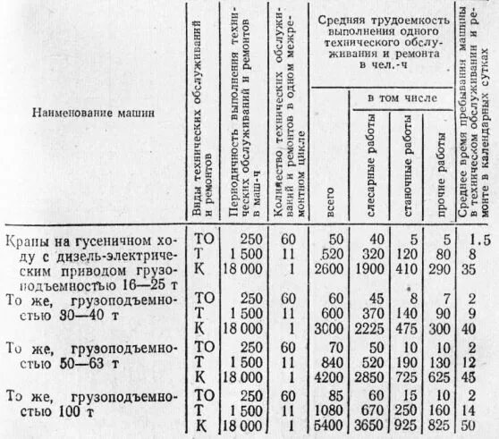 Трудоемкость ремонта автомобилей. Трудоёмкость технического обслуживания трактора т-25. Нормы трудоемкости ремонта технологической оснастки. Нормы трудоемкости ремонта на Электросварочное оборудование. Нормативная трудоемкость.текущего.ремонта МТЗ 82.