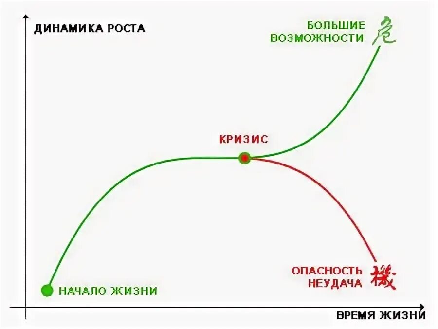 Время кризиса отношений. Кризис это возможность. Кризис точка роста. Кризис это возможность роста. Этапы кризиса в отношениях.