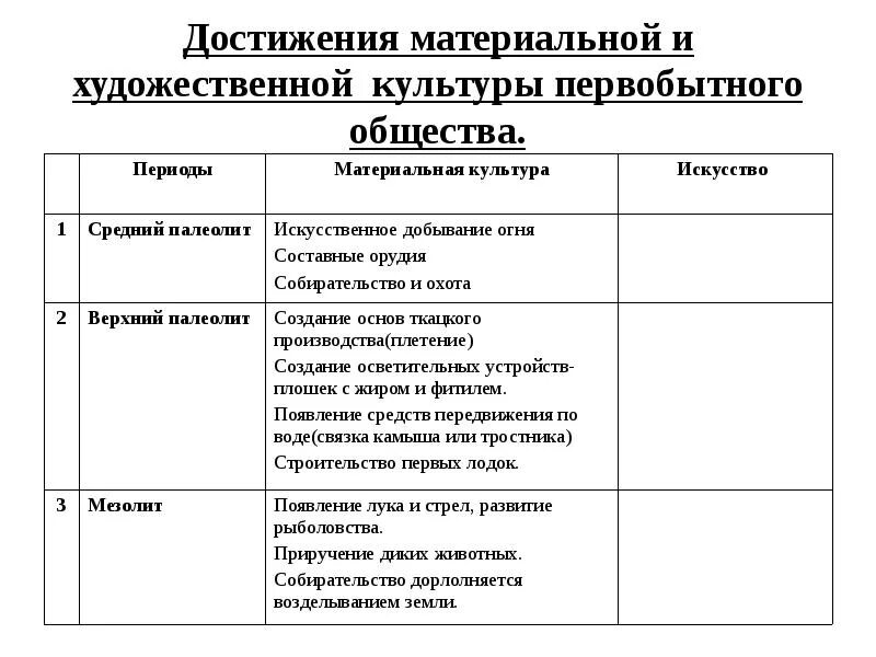 Достижения художественной культуры. Достижения материальной культуры эпохи первобытности. средний палеолит материальная культура. средний палеолит материальная культура и искусство таблица. материальная культура первобытного общества.