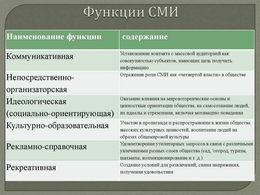 Сми и их характеристика. Функции средств массовой информации. реактивная функция сми. функции сми в политической жизни общества. перечислите основные функции сми.