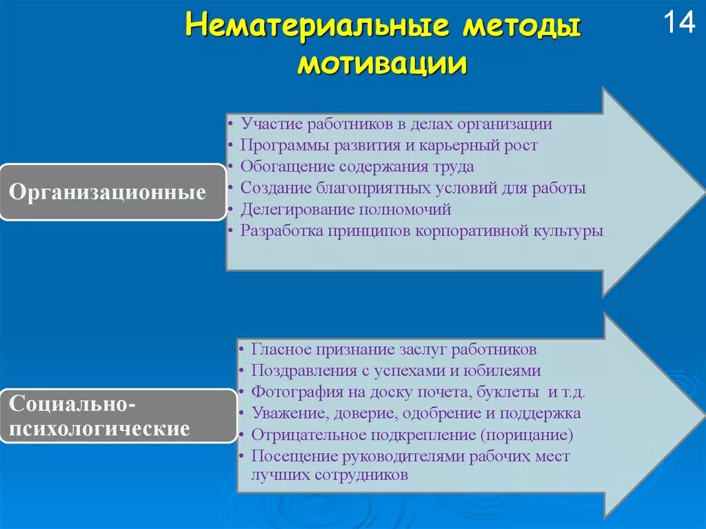 Средства побуждения. Методы нематериального стимулирования работников. Нематериальные способы поощрения сотрудников. Алгоритм разработки системы мотивации персонала. Нематериальные способы мотивации персонала.